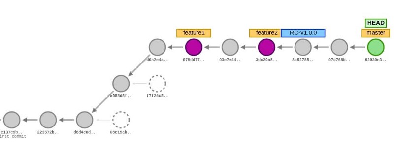 another git tree