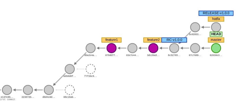 another git tree